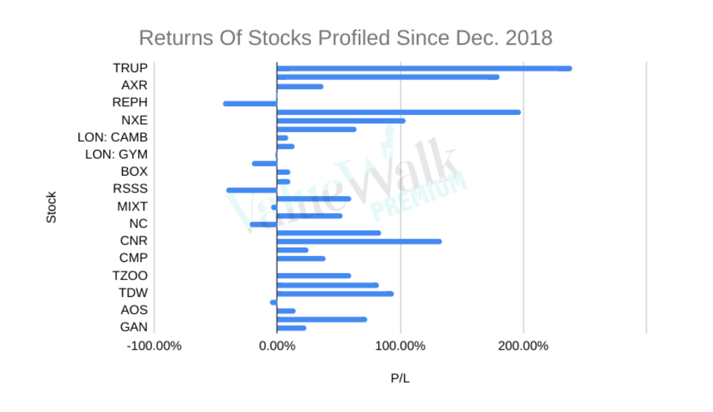 Return of Stocks Profit